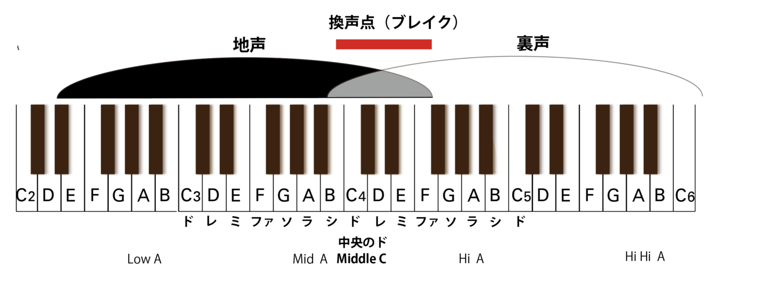 ミックスボイス　声区　換声点　ブレイクポイント