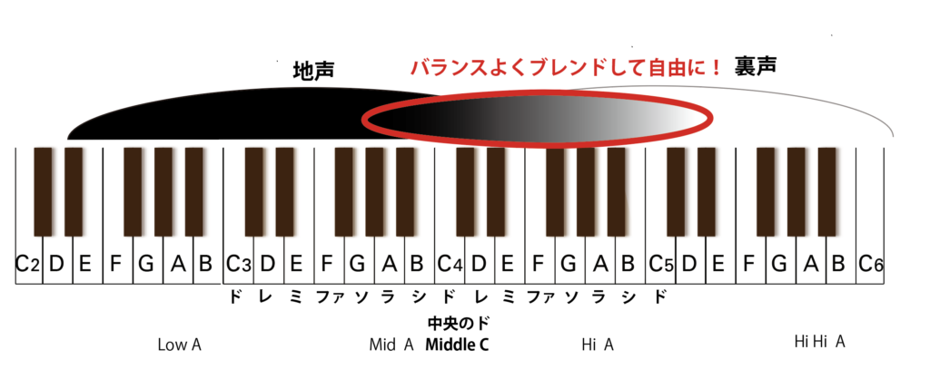 ミックスボイス　声区融合